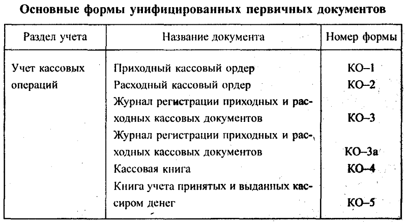 Формы первичных учетных документов применяемые организацией образец