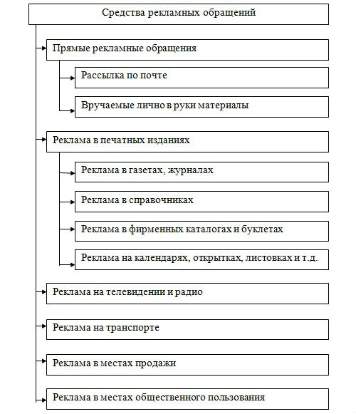 Потребители рекламного обращения. Составление рекламного обращения. Идея рекламного обращения. Схема подготовки рекламного обращения.