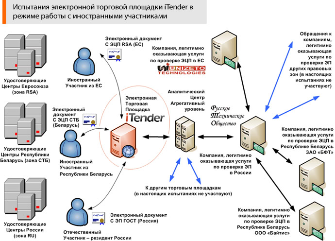 Испытания электронной торговой площадки iTender в режиме работы с иностранными участниками