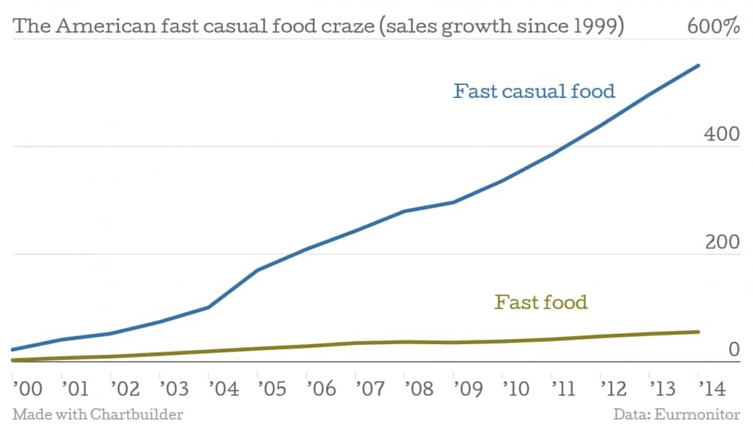 https://img.washingtonpost.com/wp-apps/imrs.php?src=https://img.washingtonpost.com/blogs/wonkblog/files/2015/01/The-American-fast-casual-food-craze-sales-growth-since-1999-Fast-casual-food-Fast-food_chartbuilder.png&w=1484