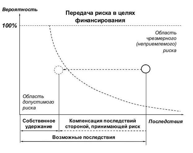 Передача риска в целях финансирования