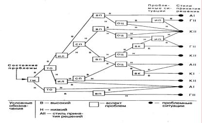 Описание: Описание: Описание: Рис.6.9. Дерево решений