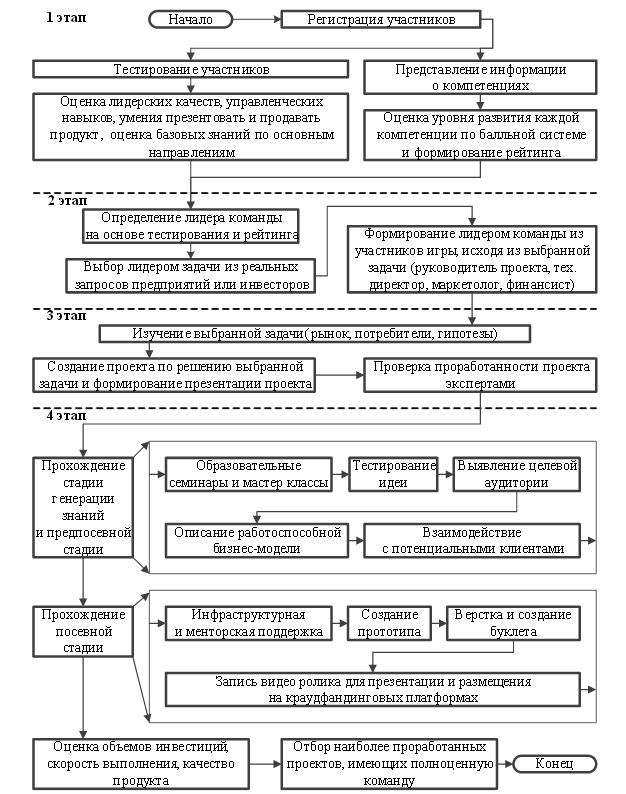 Курсовая управление проектом