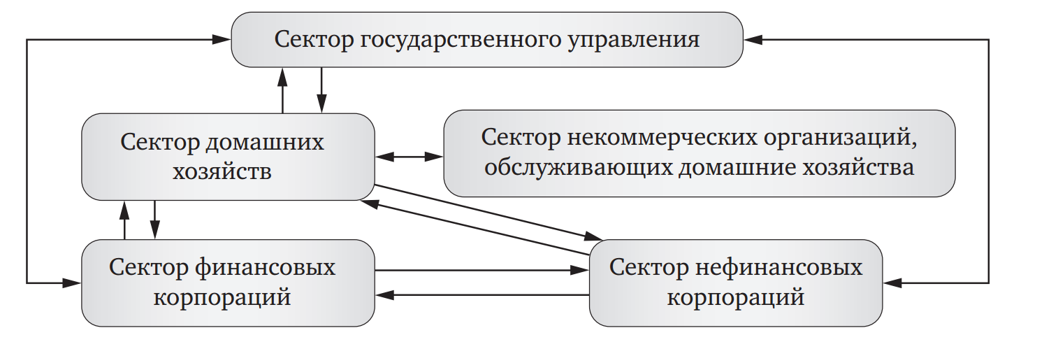 Организации управления государственными финансами. Финансы сектора государственного управления. Сектор финансовых корпораций. Сектор домашних хозяйств. Состав государственных финансов.