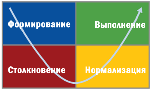 Этапы развития команды