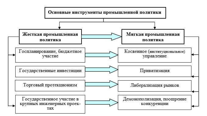 Промышленная политика. Мягкая Промышленная политика. Примеры промышленной политики государства. Селективное инструменты промышленной политики. Как государство формирует промышленные цены.