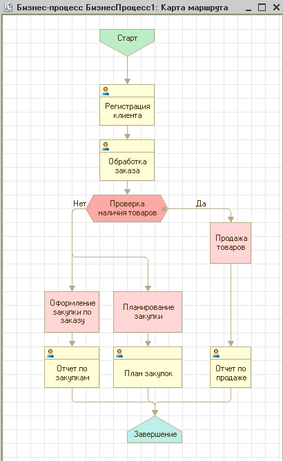 Карта маршрута бизнес процесса