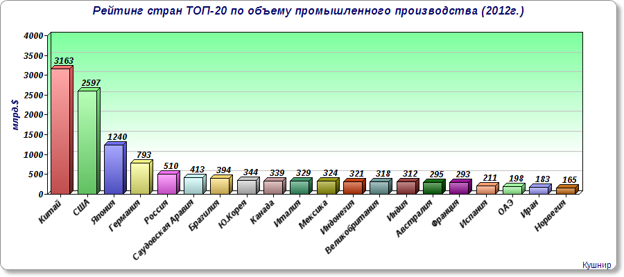 Страны лидеры по объему промышленного производства диаграмма