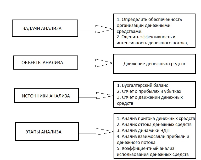 Анализ денежных средств