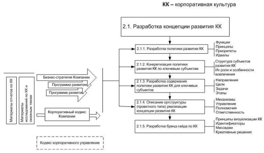 План разработки корпоративной культуры