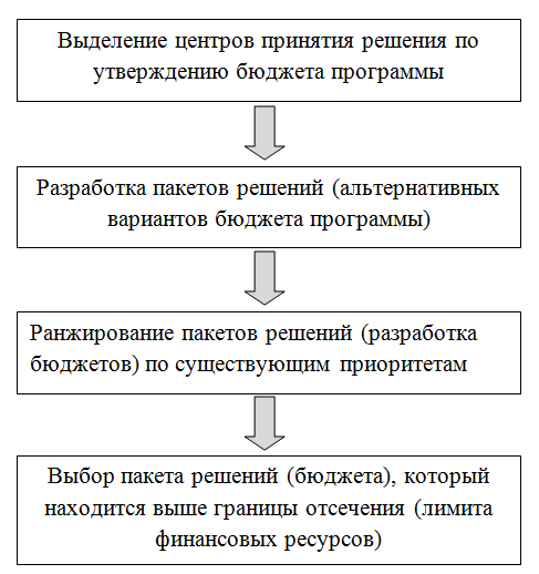 Курсовая бюджетирование проекта