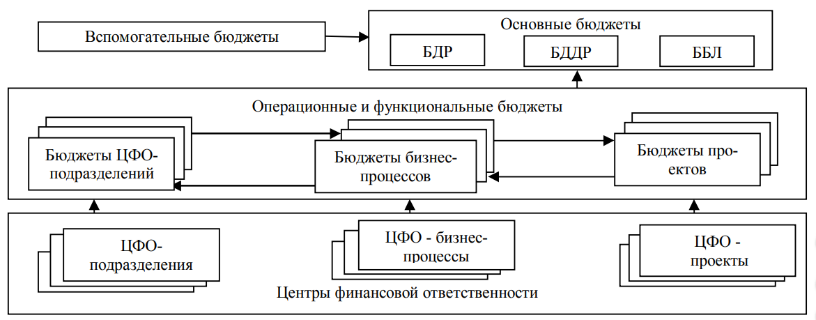 Положение о бюджетировании на предприятии образец