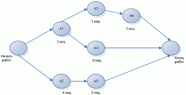 Для оценки хода выполнения проекта используется метод критического пути