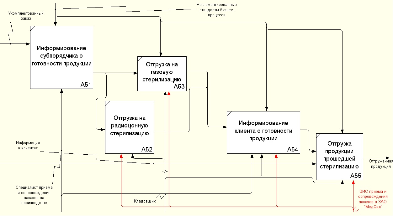 Процессы управления проектами курсовая