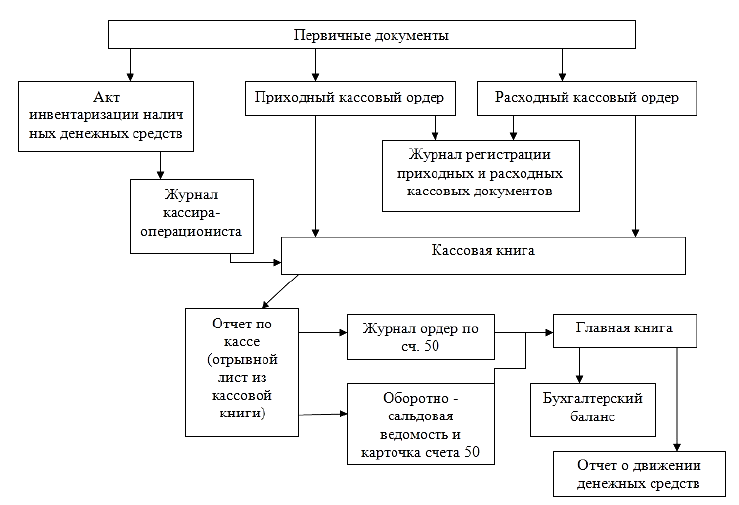 Схему документооборота по учету кассовых операций