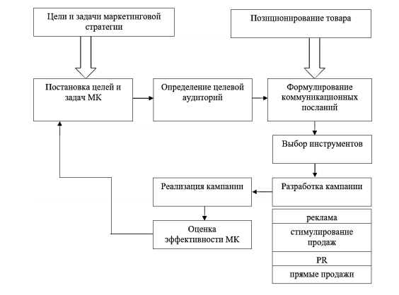 Разработка проекта рекламной кампании продукта курсовая