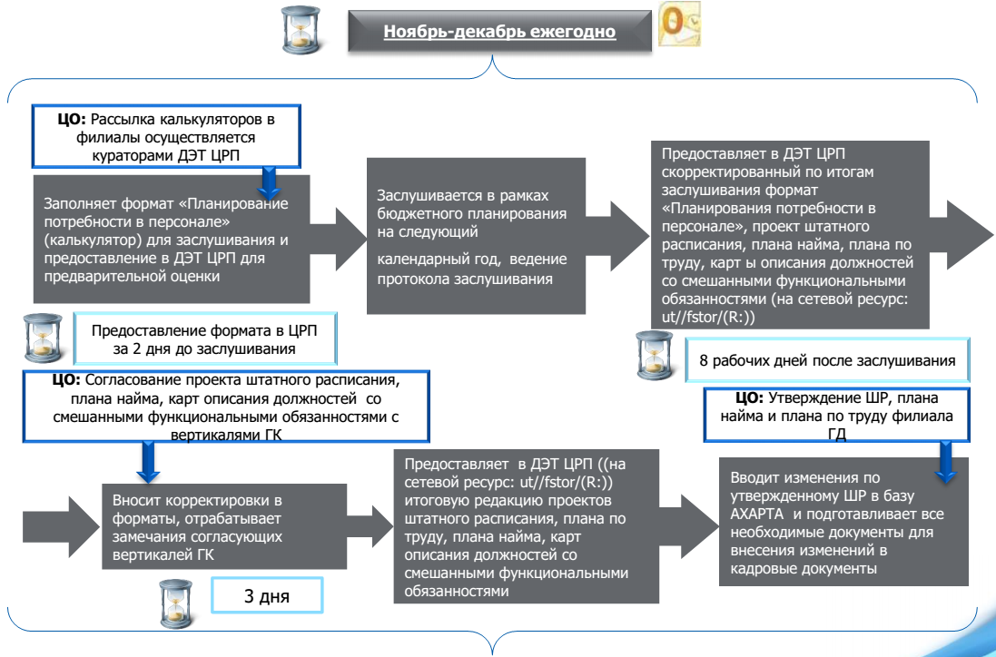 План работы на смену