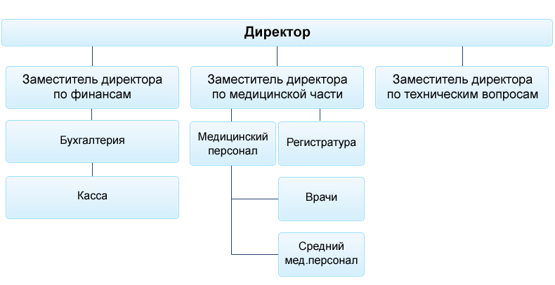 Структура медицинского центра