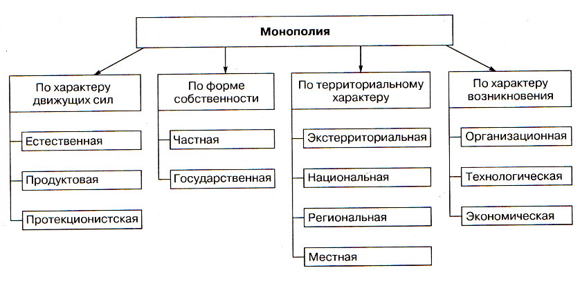 Виды естественных монополий схема