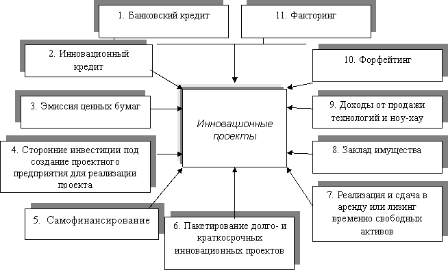 Особенности финансирования инновационных проектов