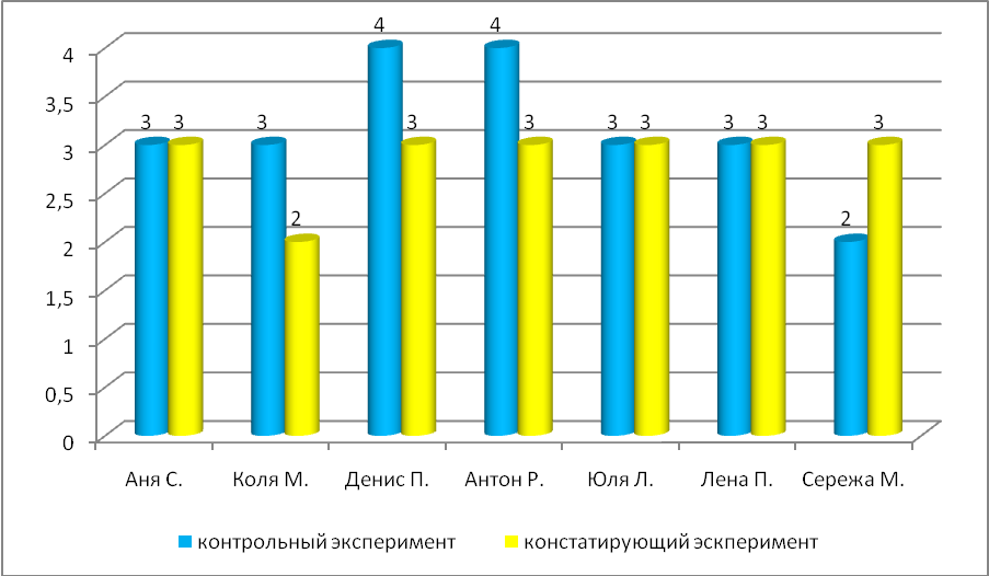 Исследование развития сюжетно-ролевых игр старших дошкольников