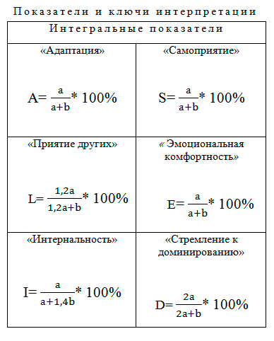 Методика диагностики социальнопсихологической адаптации К. Роджерса и Р. Даймонда. Опросник СПА