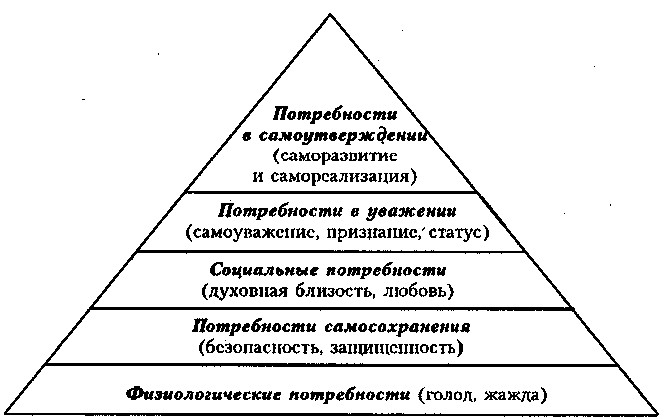 Модель потребностей. Классификация человеческих потребностей по а Маслоу. 14 Потребностей по Хендерсон. Иерархическая модель потребностей. Модель иерархии потребностей.