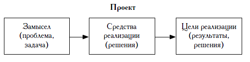 Средства реализации проекта