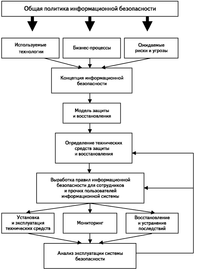 Политика информационной безопасности образец