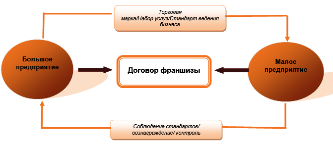 Международное франчайзинговое соглашение схема сделки