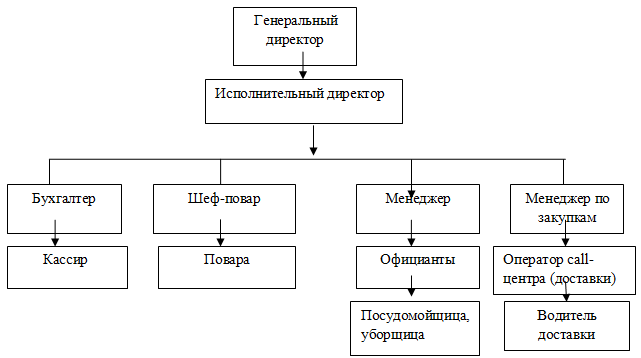 Схема структуры управления ресторана