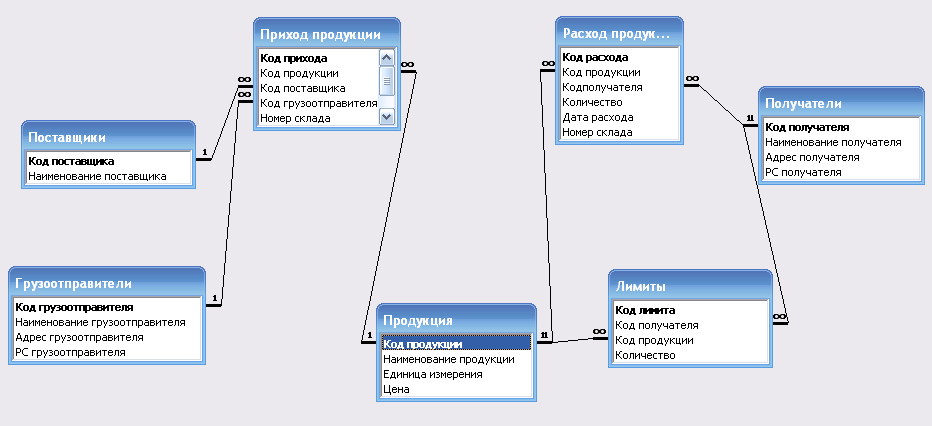 Схема базы данных отношения