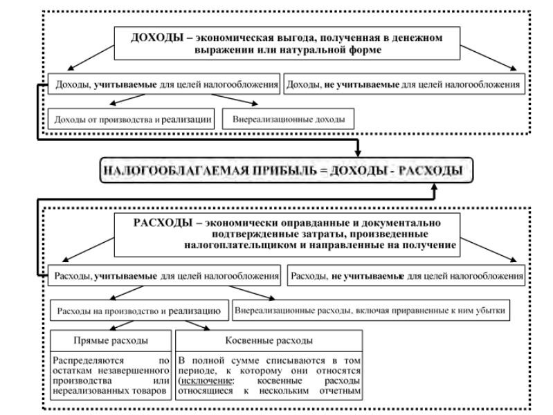 Курсовая учет организации. Группировка доходов организации. Функции налогового учета. Задачи налогового учета в курсовой работе. Группировка доходов в налогообложение.