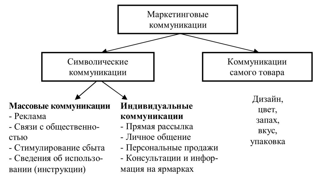 План маркетинговой коммуникации