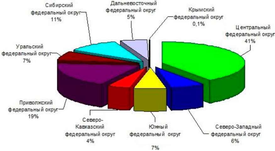 Сибирский федеральный округ рынок