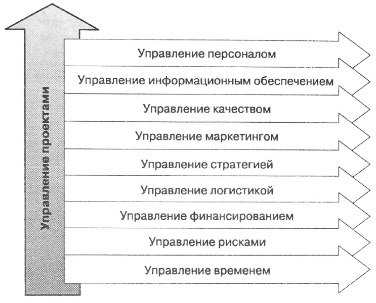 Менеджмент типы проектов