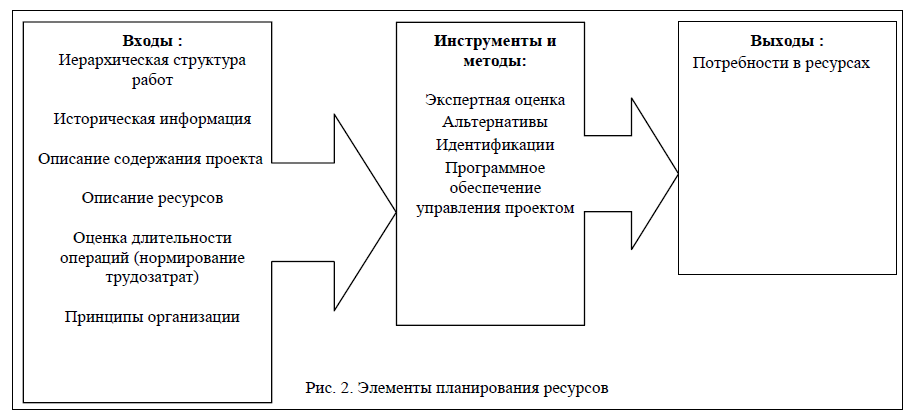 Аспекты управления проектами