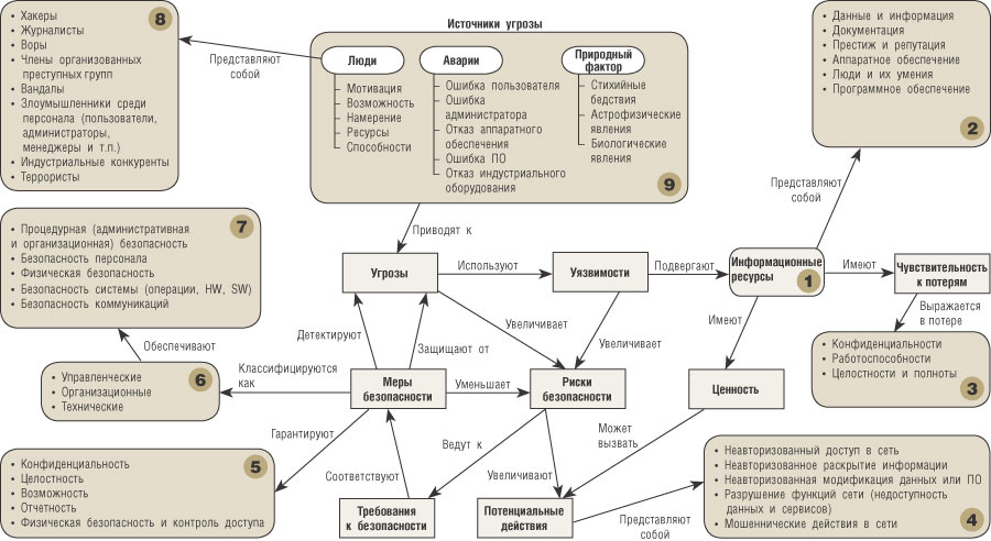 Разработать концепцию информационной безопасности компании по следующему примерному плану
