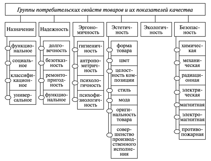 Схема показателей качества