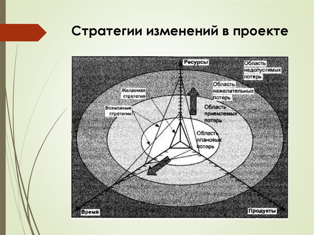 Стратегии изменений. Стратегии перемен. Стратегия управления изменениями в проекте. Презентация стратегии изменений.