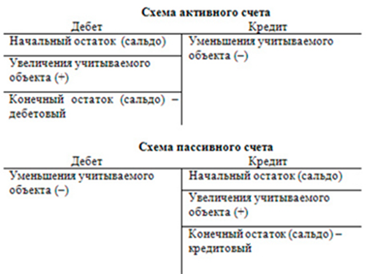 Схема активно пассивного счета