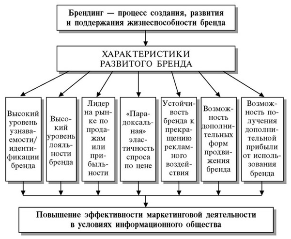 План развития бренда