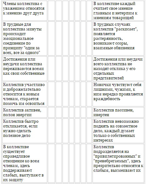 Изучение психологического климата коллектива карта схема лутошкина