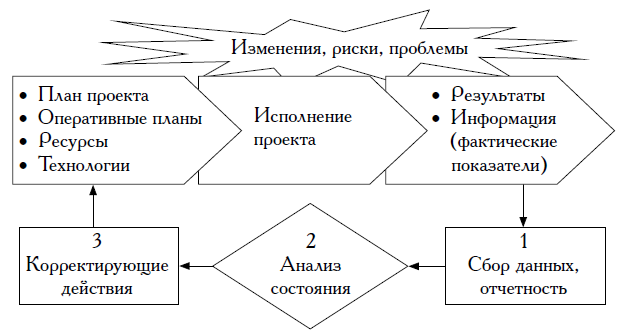 Контроль и отчетность проекта это