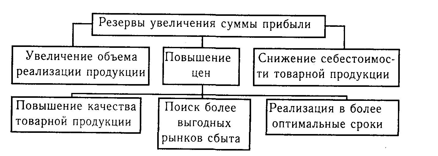 Анализ финансовых результатов предприятия курсовая