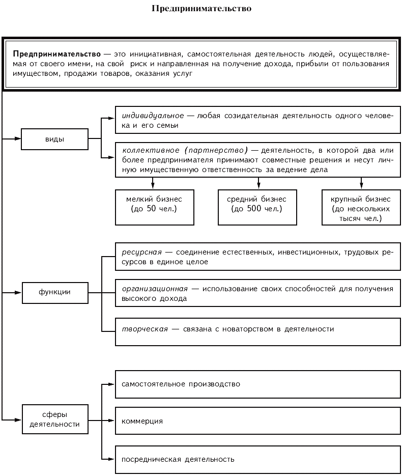 План предпринимательская деятельность