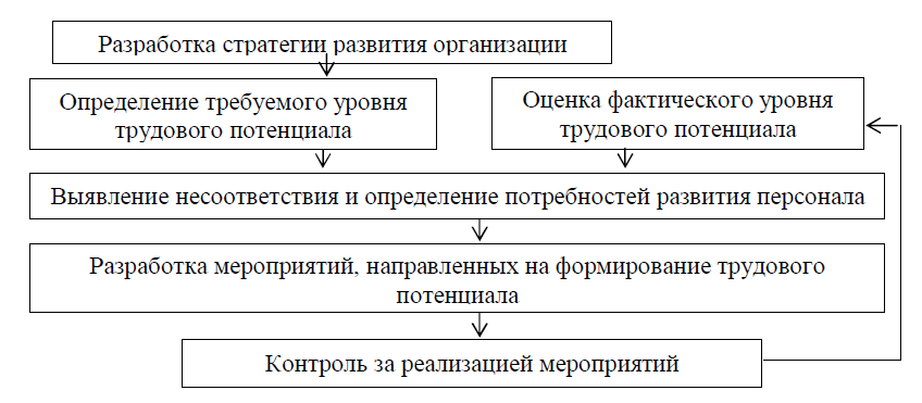 Управление развитием трудового потенциала