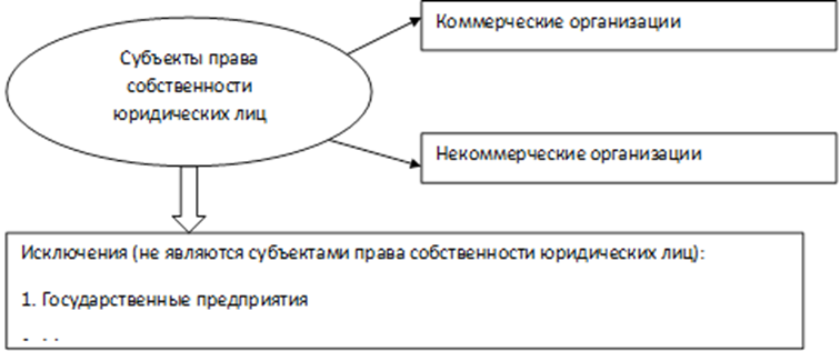 Учреждение субъектов собственности. Схема право собственности юридических лиц. Что такое собственность субъекты и объекты собственности. Право собственноститюридического лица.