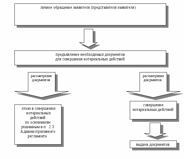 Нотариальные действия в семейном праве схема