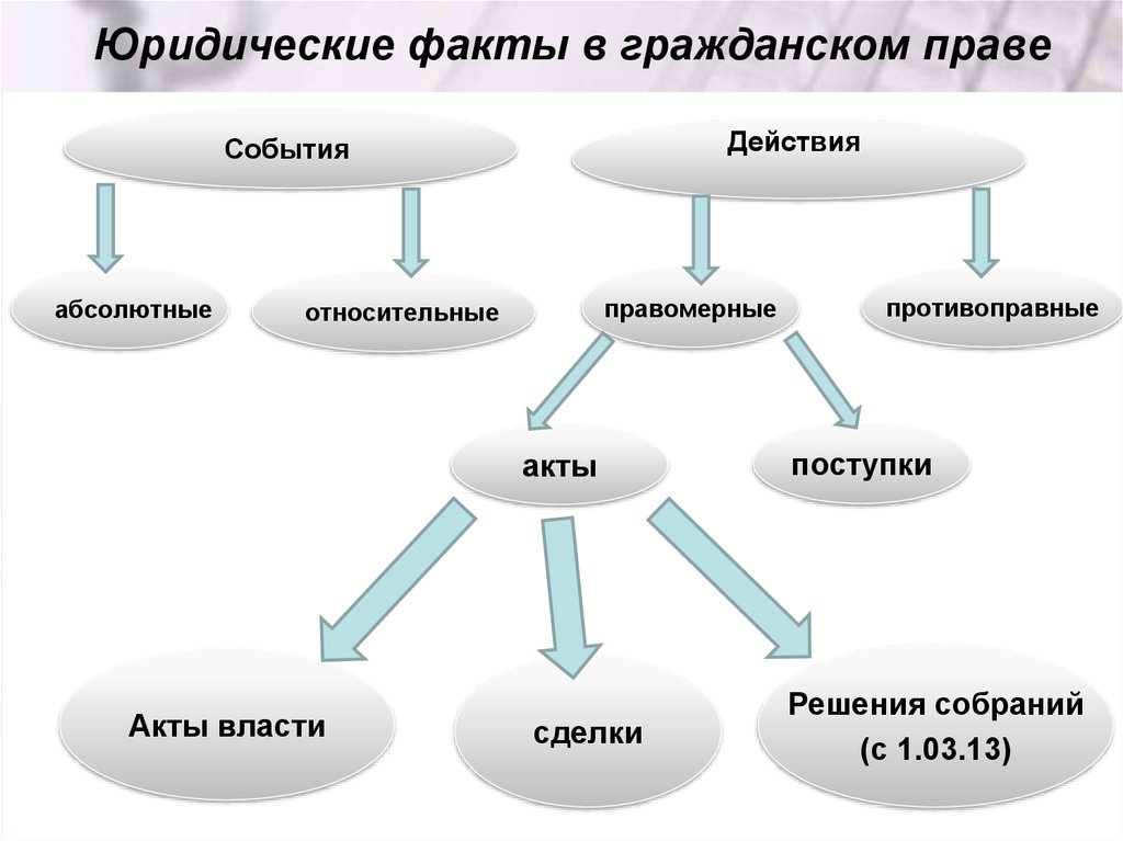 Виды юридических фактов в административном праве схема